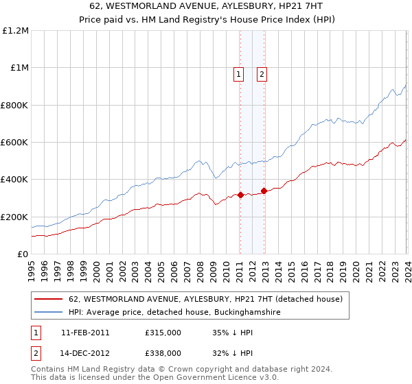 62, WESTMORLAND AVENUE, AYLESBURY, HP21 7HT: Price paid vs HM Land Registry's House Price Index