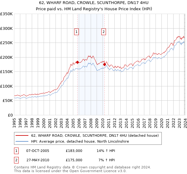 62, WHARF ROAD, CROWLE, SCUNTHORPE, DN17 4HU: Price paid vs HM Land Registry's House Price Index