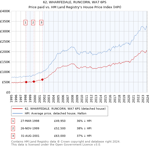 62, WHARFEDALE, RUNCORN, WA7 6PS: Price paid vs HM Land Registry's House Price Index