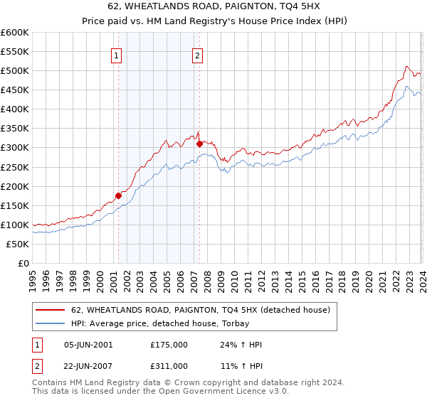 62, WHEATLANDS ROAD, PAIGNTON, TQ4 5HX: Price paid vs HM Land Registry's House Price Index
