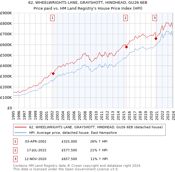 62, WHEELWRIGHTS LANE, GRAYSHOTT, HINDHEAD, GU26 6EB: Price paid vs HM Land Registry's House Price Index