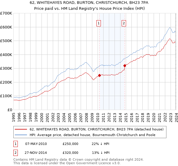 62, WHITEHAYES ROAD, BURTON, CHRISTCHURCH, BH23 7PA: Price paid vs HM Land Registry's House Price Index