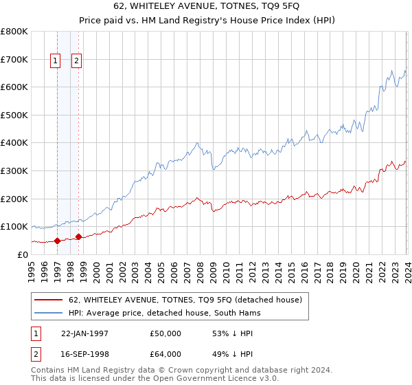 62, WHITELEY AVENUE, TOTNES, TQ9 5FQ: Price paid vs HM Land Registry's House Price Index
