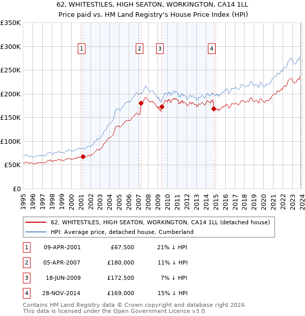62, WHITESTILES, HIGH SEATON, WORKINGTON, CA14 1LL: Price paid vs HM Land Registry's House Price Index