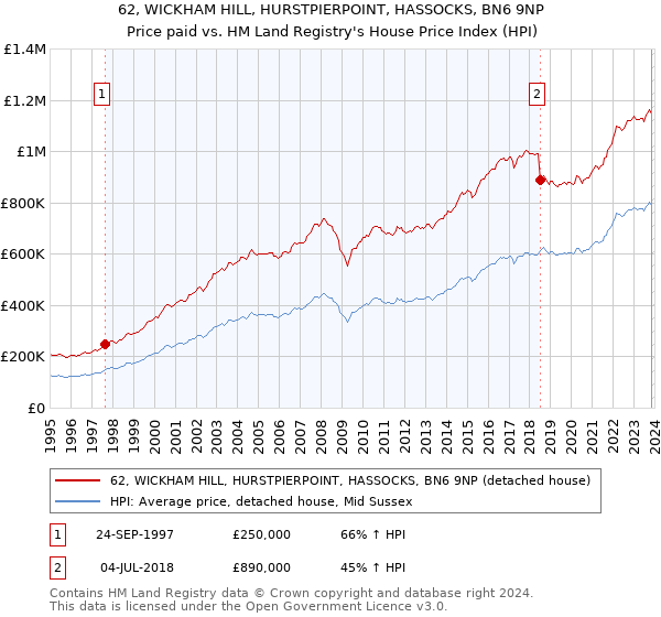 62, WICKHAM HILL, HURSTPIERPOINT, HASSOCKS, BN6 9NP: Price paid vs HM Land Registry's House Price Index