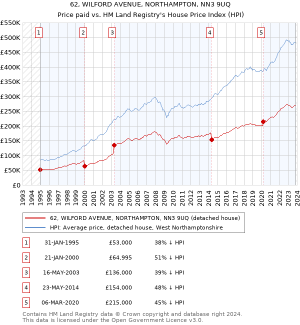 62, WILFORD AVENUE, NORTHAMPTON, NN3 9UQ: Price paid vs HM Land Registry's House Price Index