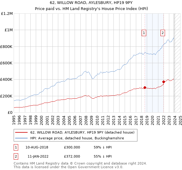 62, WILLOW ROAD, AYLESBURY, HP19 9PY: Price paid vs HM Land Registry's House Price Index