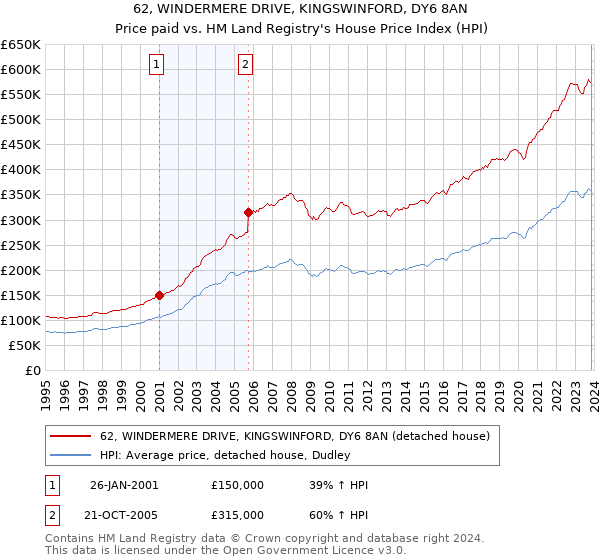 62, WINDERMERE DRIVE, KINGSWINFORD, DY6 8AN: Price paid vs HM Land Registry's House Price Index