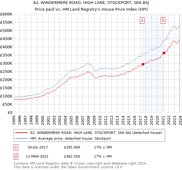 62, WINDERMERE ROAD, HIGH LANE, STOCKPORT, SK6 8AJ: Price paid vs HM Land Registry's House Price Index