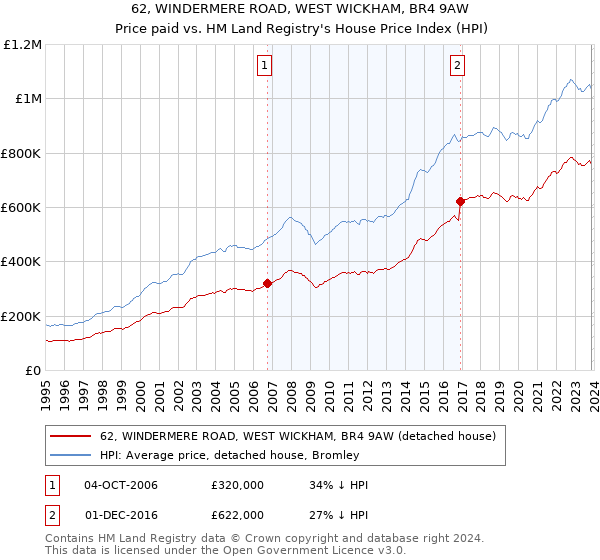 62, WINDERMERE ROAD, WEST WICKHAM, BR4 9AW: Price paid vs HM Land Registry's House Price Index