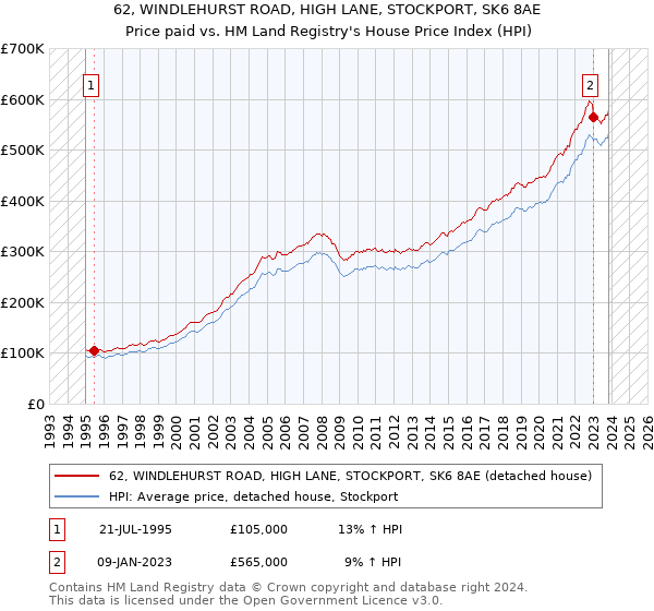 62, WINDLEHURST ROAD, HIGH LANE, STOCKPORT, SK6 8AE: Price paid vs HM Land Registry's House Price Index