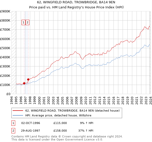 62, WINGFIELD ROAD, TROWBRIDGE, BA14 9EN: Price paid vs HM Land Registry's House Price Index