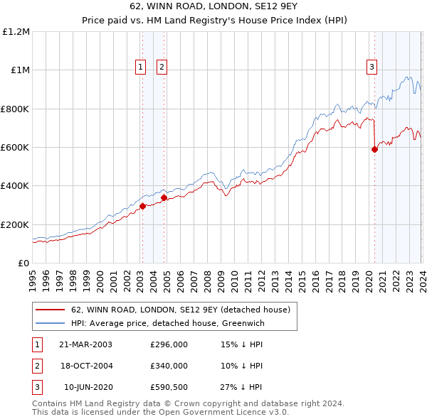62, WINN ROAD, LONDON, SE12 9EY: Price paid vs HM Land Registry's House Price Index