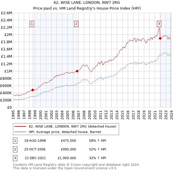 62, WISE LANE, LONDON, NW7 2RG: Price paid vs HM Land Registry's House Price Index