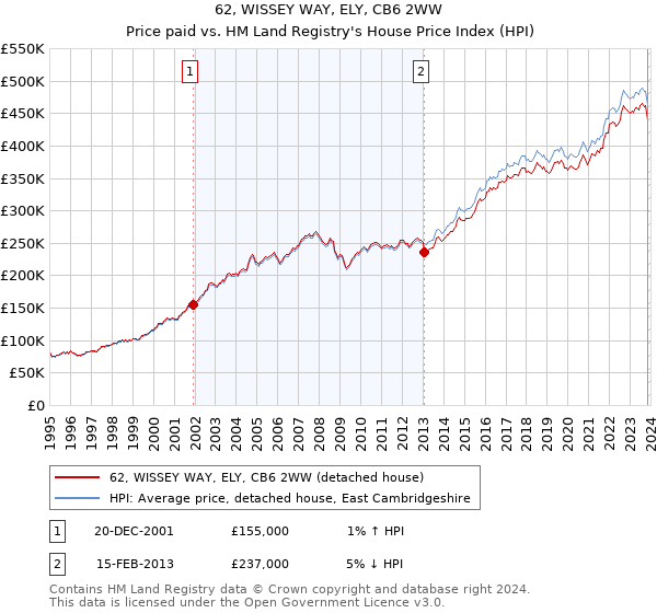 62, WISSEY WAY, ELY, CB6 2WW: Price paid vs HM Land Registry's House Price Index