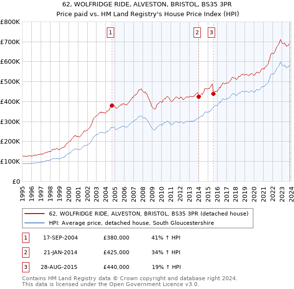 62, WOLFRIDGE RIDE, ALVESTON, BRISTOL, BS35 3PR: Price paid vs HM Land Registry's House Price Index