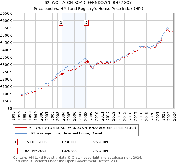 62, WOLLATON ROAD, FERNDOWN, BH22 8QY: Price paid vs HM Land Registry's House Price Index