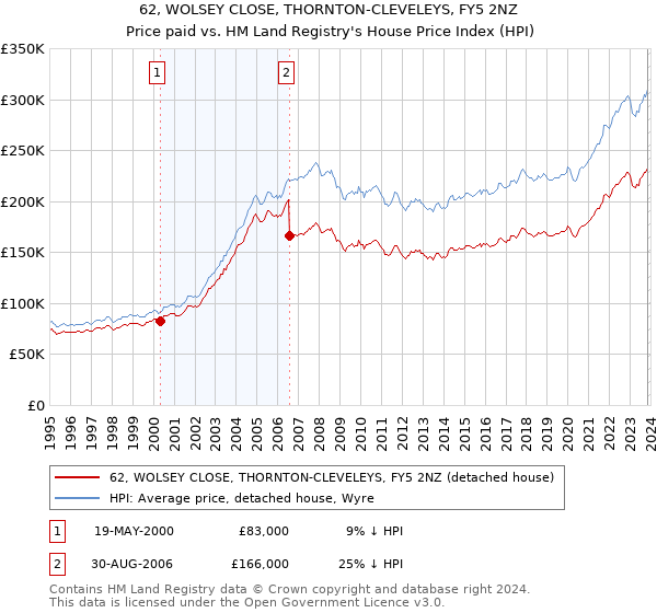 62, WOLSEY CLOSE, THORNTON-CLEVELEYS, FY5 2NZ: Price paid vs HM Land Registry's House Price Index