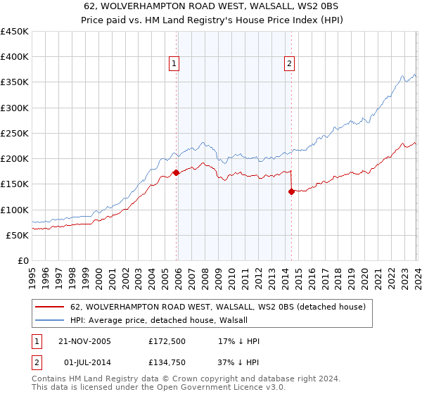 62, WOLVERHAMPTON ROAD WEST, WALSALL, WS2 0BS: Price paid vs HM Land Registry's House Price Index