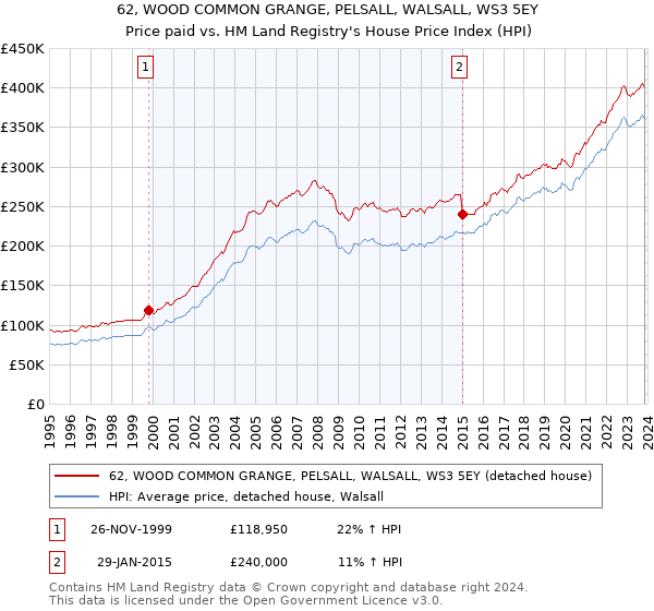 62, WOOD COMMON GRANGE, PELSALL, WALSALL, WS3 5EY: Price paid vs HM Land Registry's House Price Index