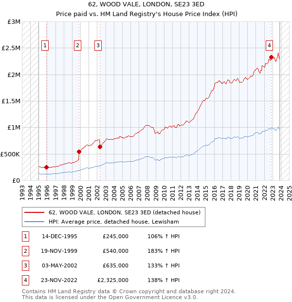 62, WOOD VALE, LONDON, SE23 3ED: Price paid vs HM Land Registry's House Price Index
