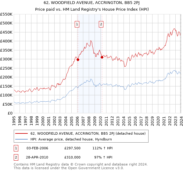 62, WOODFIELD AVENUE, ACCRINGTON, BB5 2PJ: Price paid vs HM Land Registry's House Price Index