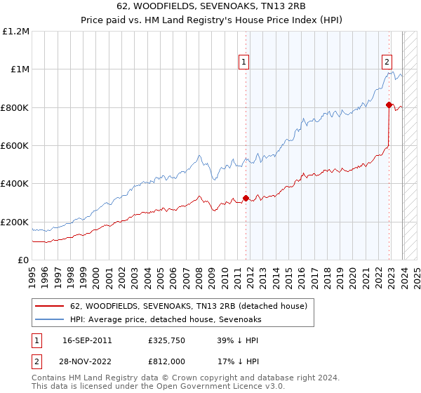 62, WOODFIELDS, SEVENOAKS, TN13 2RB: Price paid vs HM Land Registry's House Price Index