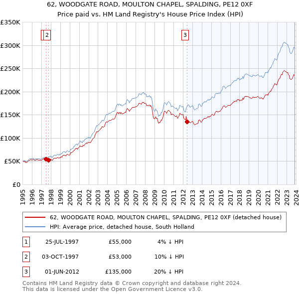 62, WOODGATE ROAD, MOULTON CHAPEL, SPALDING, PE12 0XF: Price paid vs HM Land Registry's House Price Index