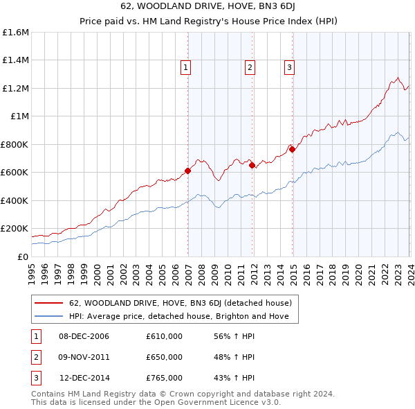 62, WOODLAND DRIVE, HOVE, BN3 6DJ: Price paid vs HM Land Registry's House Price Index