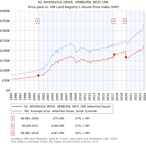 62, WOODVALE DRIVE, HEBBURN, NE31 1RB: Price paid vs HM Land Registry's House Price Index