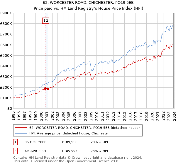 62, WORCESTER ROAD, CHICHESTER, PO19 5EB: Price paid vs HM Land Registry's House Price Index