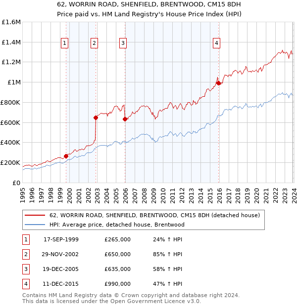 62, WORRIN ROAD, SHENFIELD, BRENTWOOD, CM15 8DH: Price paid vs HM Land Registry's House Price Index