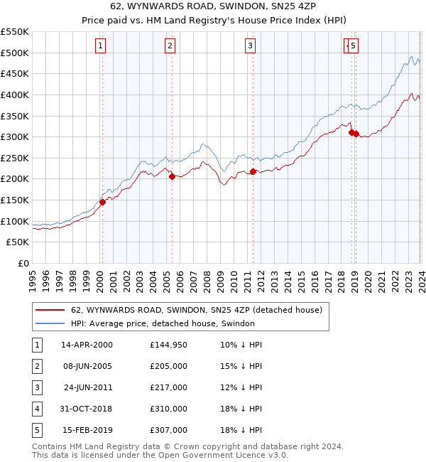 62, WYNWARDS ROAD, SWINDON, SN25 4ZP: Price paid vs HM Land Registry's House Price Index