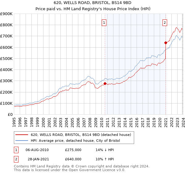 620, WELLS ROAD, BRISTOL, BS14 9BD: Price paid vs HM Land Registry's House Price Index