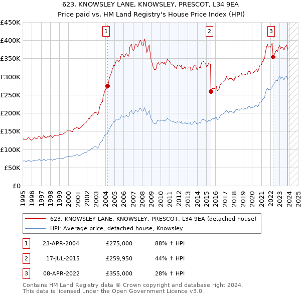 623, KNOWSLEY LANE, KNOWSLEY, PRESCOT, L34 9EA: Price paid vs HM Land Registry's House Price Index