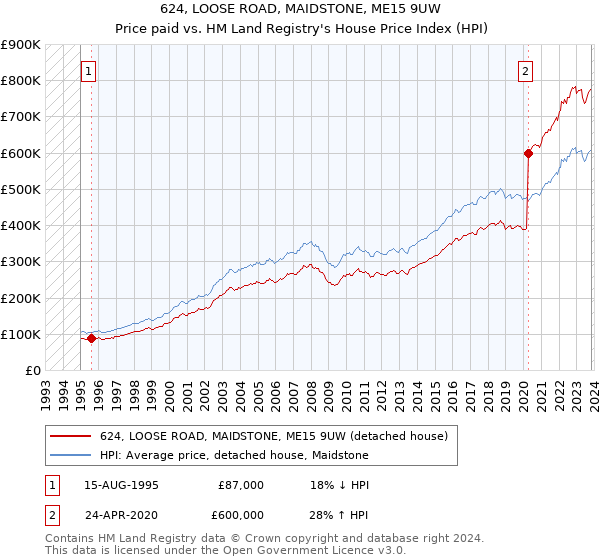 624, LOOSE ROAD, MAIDSTONE, ME15 9UW: Price paid vs HM Land Registry's House Price Index