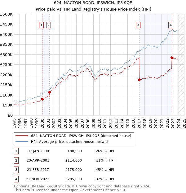 624, NACTON ROAD, IPSWICH, IP3 9QE: Price paid vs HM Land Registry's House Price Index