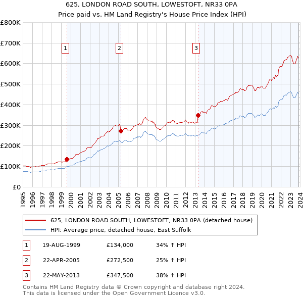 625, LONDON ROAD SOUTH, LOWESTOFT, NR33 0PA: Price paid vs HM Land Registry's House Price Index