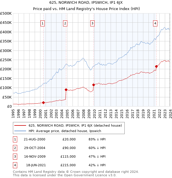 625, NORWICH ROAD, IPSWICH, IP1 6JX: Price paid vs HM Land Registry's House Price Index