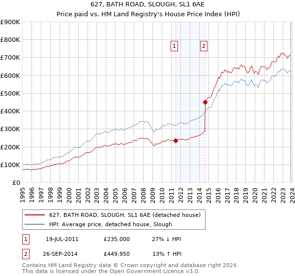 627, BATH ROAD, SLOUGH, SL1 6AE: Price paid vs HM Land Registry's House Price Index