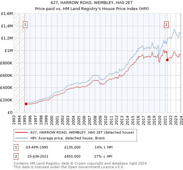 627, HARROW ROAD, WEMBLEY, HA0 2ET: Price paid vs HM Land Registry's House Price Index