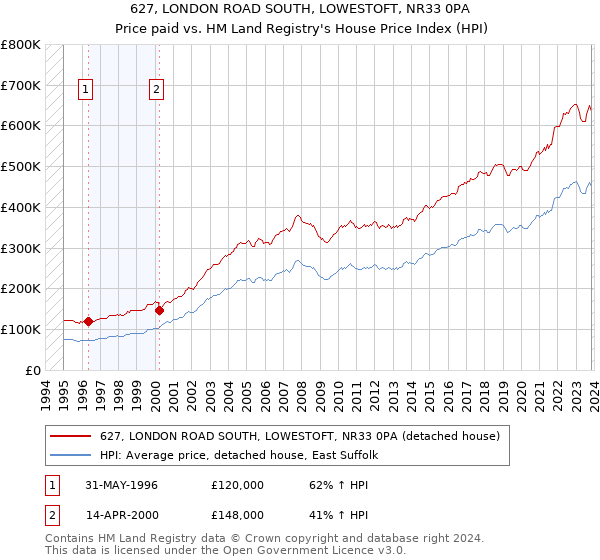 627, LONDON ROAD SOUTH, LOWESTOFT, NR33 0PA: Price paid vs HM Land Registry's House Price Index