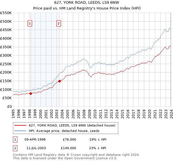 627, YORK ROAD, LEEDS, LS9 6NW: Price paid vs HM Land Registry's House Price Index