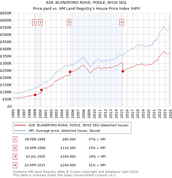 628, BLANDFORD ROAD, POOLE, BH16 5EQ: Price paid vs HM Land Registry's House Price Index