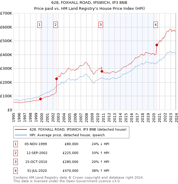 628, FOXHALL ROAD, IPSWICH, IP3 8NB: Price paid vs HM Land Registry's House Price Index
