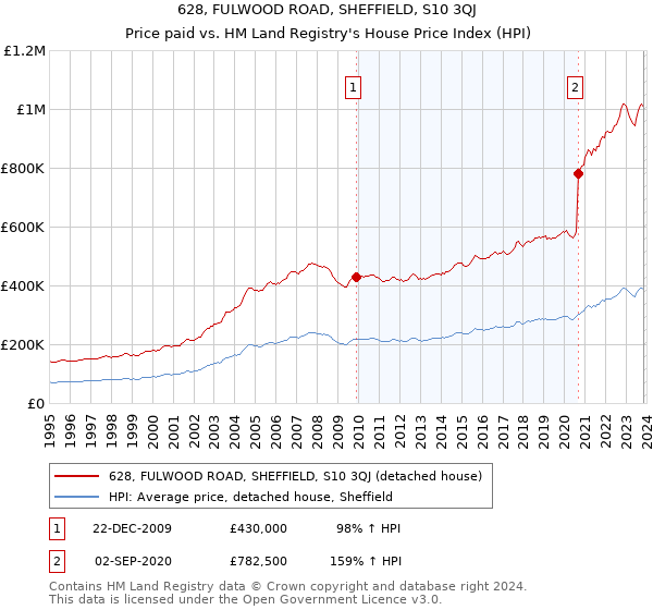 628, FULWOOD ROAD, SHEFFIELD, S10 3QJ: Price paid vs HM Land Registry's House Price Index
