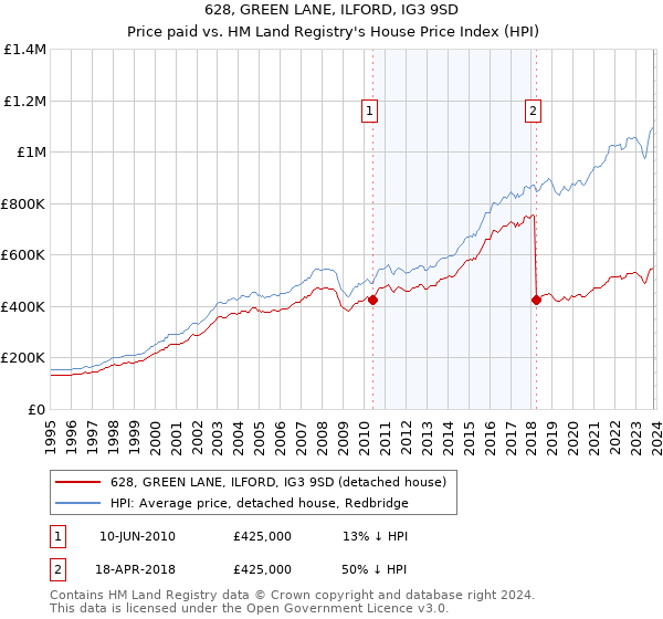 628, GREEN LANE, ILFORD, IG3 9SD: Price paid vs HM Land Registry's House Price Index