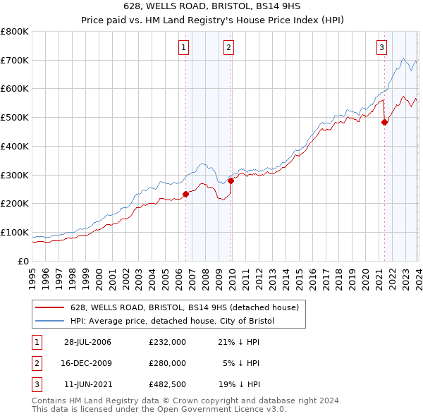 628, WELLS ROAD, BRISTOL, BS14 9HS: Price paid vs HM Land Registry's House Price Index