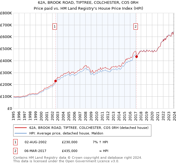 62A, BROOK ROAD, TIPTREE, COLCHESTER, CO5 0RH: Price paid vs HM Land Registry's House Price Index