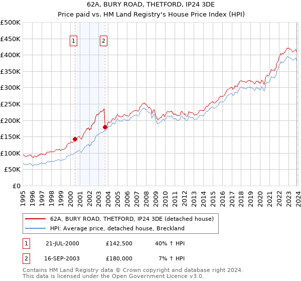 62A, BURY ROAD, THETFORD, IP24 3DE: Price paid vs HM Land Registry's House Price Index